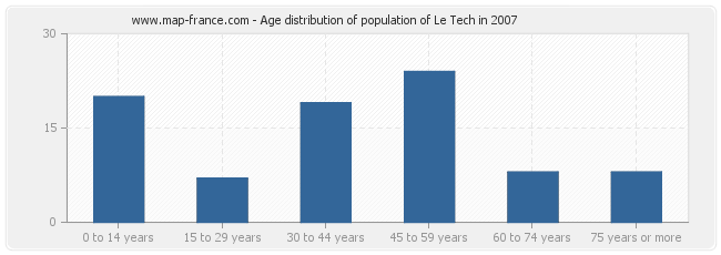 Age distribution of population of Le Tech in 2007